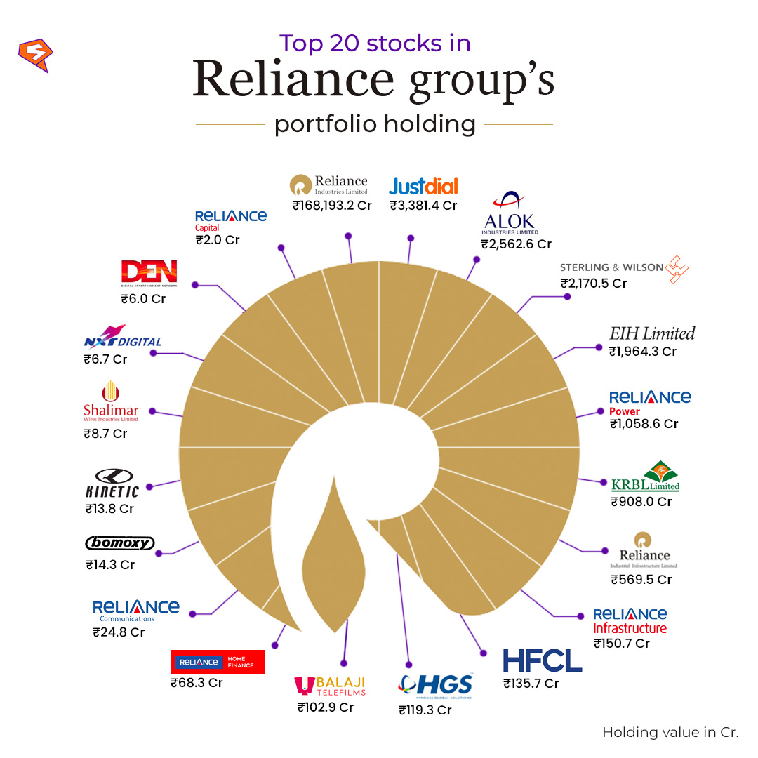 Reliance (<a href="/relianceindltd/">Reliance Industries</a>) publicly holds 23 #stocks worth over ₹189.2 K Cr. 🤯 Its top holdings include Reliance, Just Dial &amp; Alok Ind.

Apart from media, the firm has exposure to power and textile sectors.

Do you own any of its top 20 stocks? 📈

Follow for more insights!