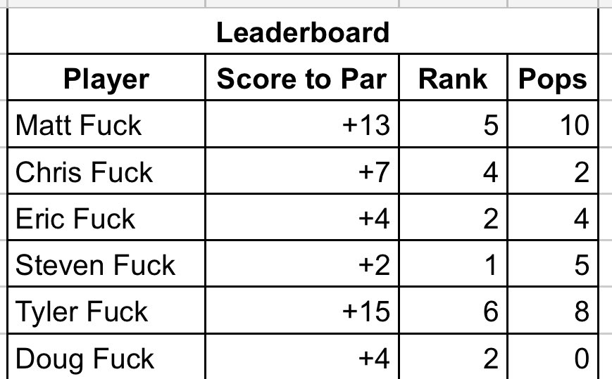 FBillyMiniTour1's tweet photo. Leaderboard through one round. Same groups today. It's cold and wet. Fuck. #BamaINV https://t.co/2MrjtrMlo8