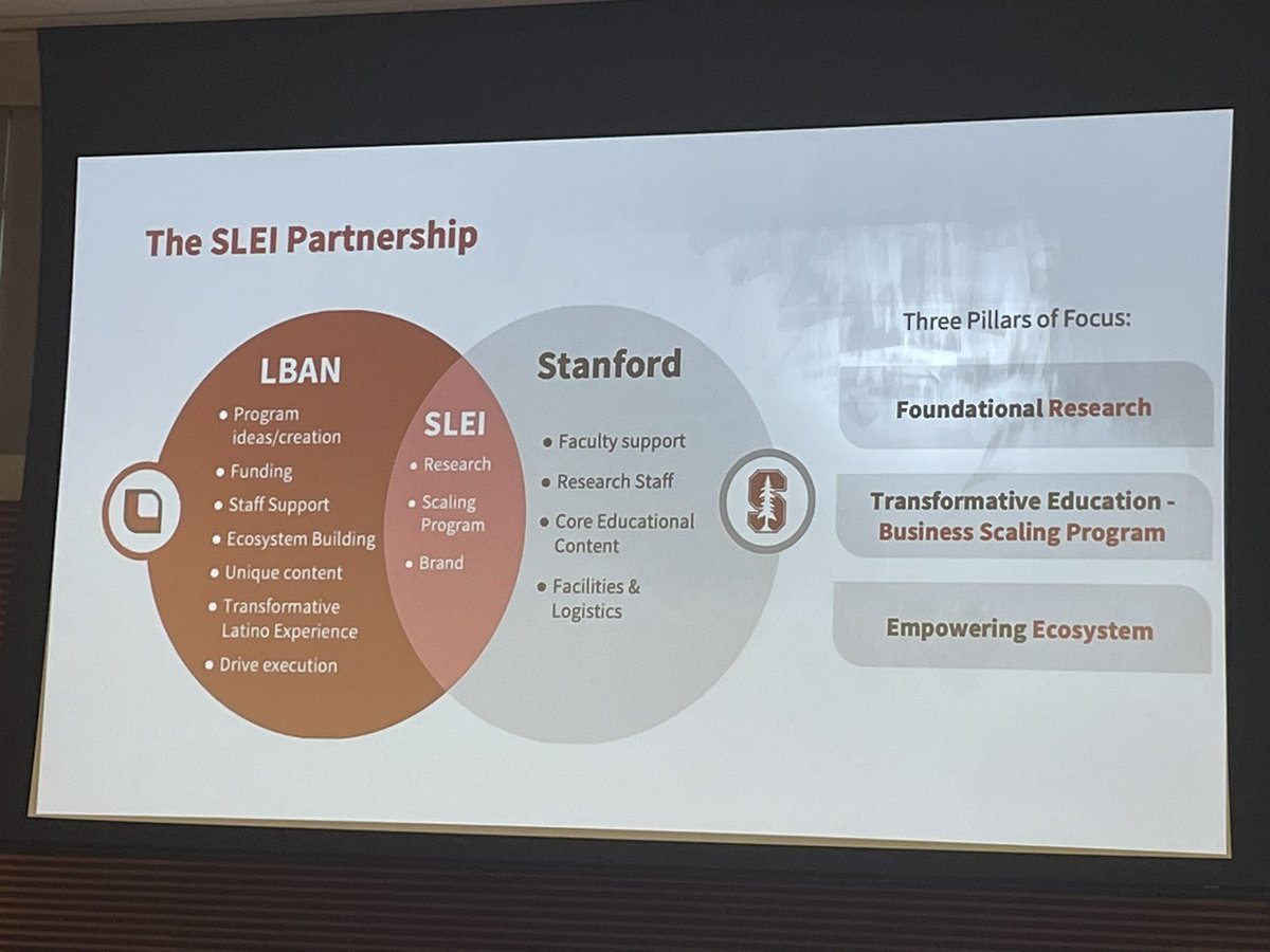erickeisaac's tweet photo. Celebrating entrepreneurship at the 2023 State of Latino Entrepreneurship (SOLE) Summit in Palo Alto, CA, presented by @LBANstrong in partnership with @StanfordGSB 

Remarkable research on Latino entrepreneurship. Report: https://t.co/eU8FXqn2pF https://t.co/IdHVOjJxNk