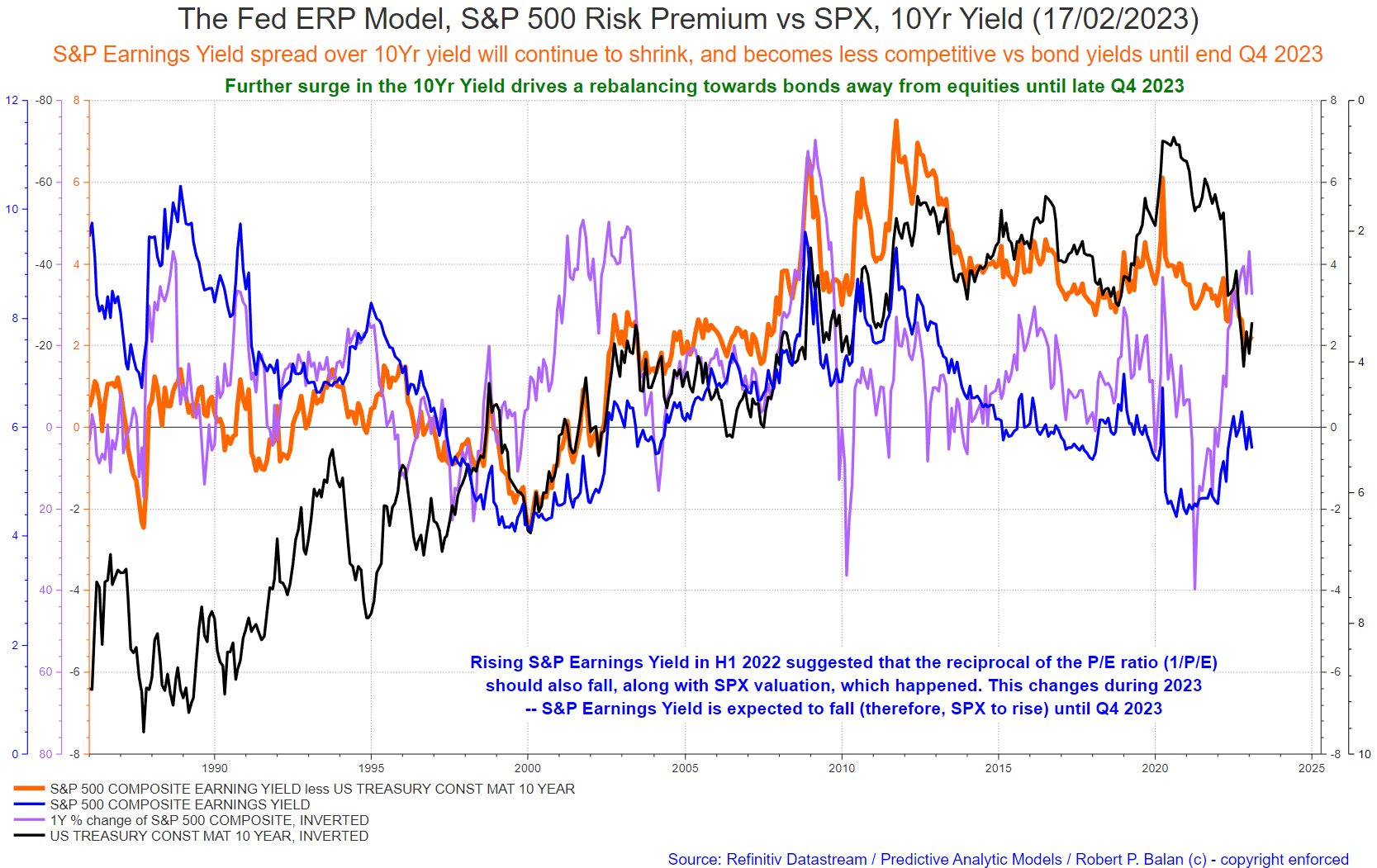 robert-p-balan-on-twitter-diegofassnacht-fed-erp-model-s-p-500