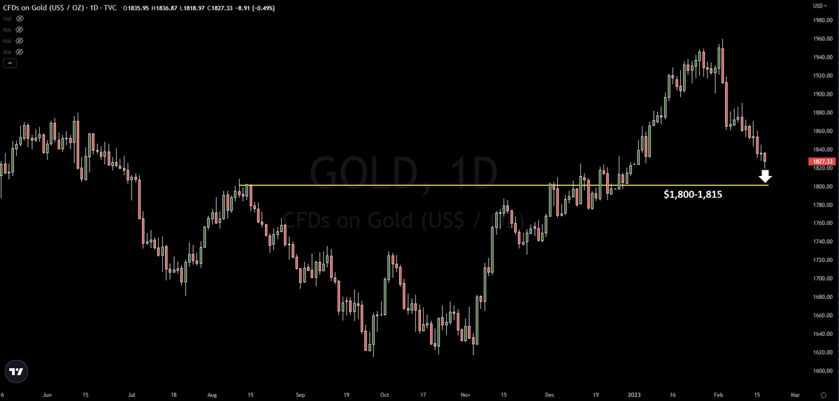 GarethSoloway's tweet image. After patiently waiting for #Gold to pull back off its highs, it is finally nearing the buy level support. Note the chart  below. #Investing #TechnicalAnalysis #Trading #Silver #BuyTheDip #StockMarket #Commodity