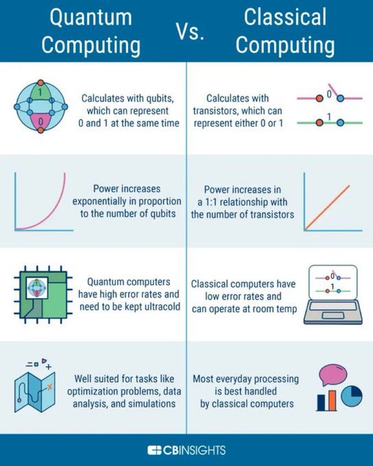 Lago72's tweet image. #Infographic: Let us explore the difference between #QuantaumComputing v/s #ClassicalComputing!
Source @CBinsights
HT @adem_onar 🙏
#cloudcomputing #cloud #technology #cybersecurity #aws #bigdata #devops #IT #datacenter #azure #cloudstorage #linux #programming #software #tech