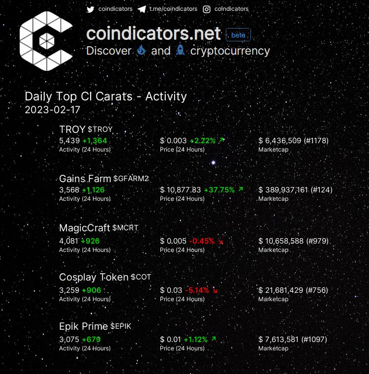 coindicators's tweet photo. Daily Top 🔥 CI Carats - Activity
🥇 $TROY +1,364
🥈 $GFARM2 +1,126
🥉 $MCRT +926
🚀 $COT +906
🚀 $EPIK +679
More on https://t.co/yd96cxKnWV
#MCRT #TROY #GFARM2 #COT #EPIK https://t.co/wezdhresSV