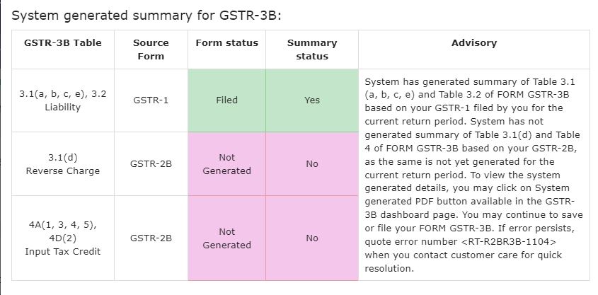 nikhilloya's tweet photo. Dear @Infosys_GSTN
Should we file the #GSTReturns when the Form Status is #NotGenerated
#DigitalIndia #GSTNPortalDown #GSTGlitches #EaseOfDoingBusiness https://t.co/FW3KwdHnbh