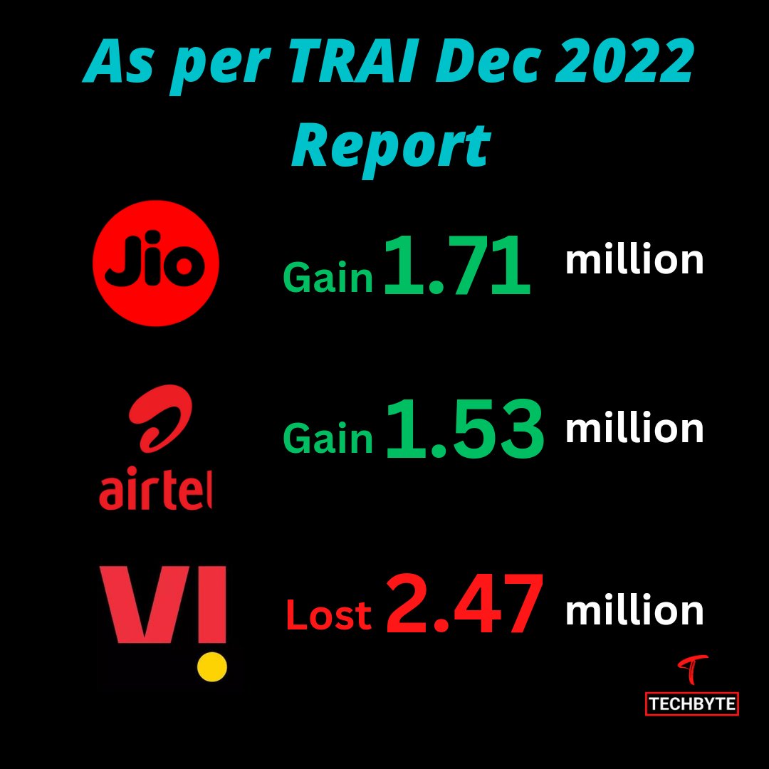 techynxt's tweet photo. Vodafone Idea lost 2.47 million users in Dec 2022
#airtel #jio #TRAI #techbyte #vodafone #BSNL #jionetworkdown #jionet #india
#tech #technologynews #technology #techbyte #technews #banglore #delhi https://t.co/98QwiZMAEU