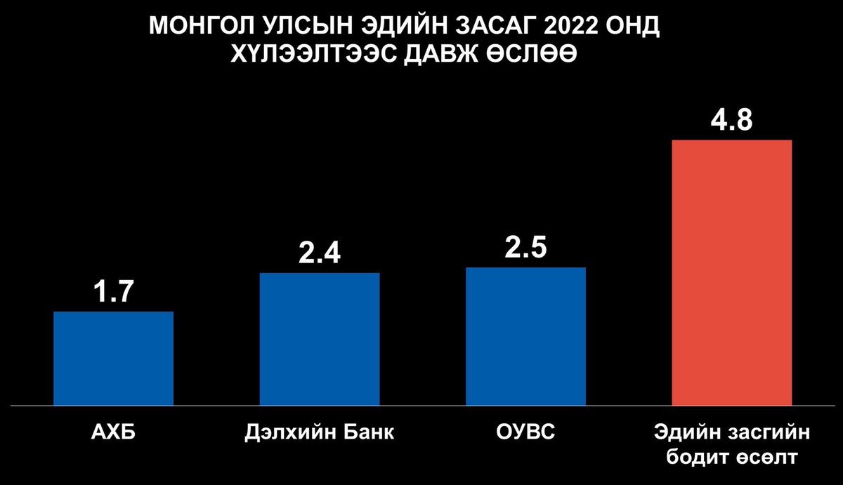 Гэсэн байна. Монгол улс дампуурлаа зарлах гэж байна гээд тачаадаад байсан нөхдөд бол жоохон таагүй л мэдээлэл бна даа