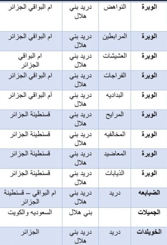 jaham86's tweet photo. @mfylbsy18 @YDNA19265832 نتيجه هلاليه صريحه على تحور جميلة بني هلال fgc22745  ألف مبروك يا أستاذ مصطفى وان كنت تحمل موروث عبسي فأنت جينيا مع قبائل بني هلال الصريحه وقبائل عشائر جميلة الهلاليه تحديدا 
احلى تصدق الهتيمي ابن بدوي والدليل عبس مصر تكتلت على التحور ysc76 https://t.co/sAHQNy9eto