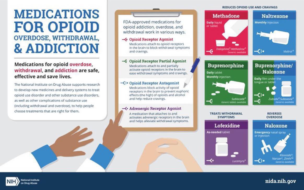FlaglerOars's tweet photo. Medications for #OpioidUseDisorder can prevent and reverse overdose. They help people recover from addiction and save lives. This @NIDAnews infographic shows how these medications work. View, use, and share: https://t.co/2O935z06H5 #NIDAscience #RecoveryIsPossible #flagleroars https://t.co/XOrflPIHZB