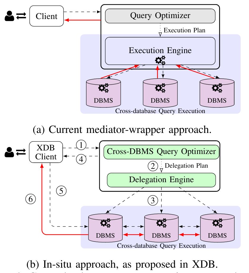 kbeedkar's tweet photo. Super happy that our work "In-Situ Cross-Database Query Processing" has been accepted for publication at #ICDE2023. @harrygavr JorgeQuiané VolkerMarkl @bifoldberlin Preprint: https://t.co/DQSOAK2VCx https://t.co/uUmiKEFNEa