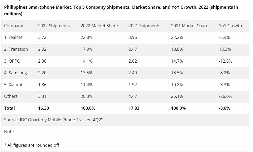 Philippines smartphones -9% in 2022 (4Q22 -16% YoY). Realme still led in 2022, while Transsion moved up to #2 as the only Top 5 co to grow. 2023 f/c will be reduced given the econ uncertainty idc.com/getdoc.jsp?con…