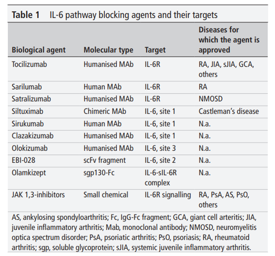 eular_ARD's tweet photo. 📢Comprehensive consensus on the use of #IL6inhibition to treat #inflammatorydisorders

🔥#rheumatoidarthritis #juvenileidiopathicarthritis #giantcellarteritis #takayasuarteritis #adultStilldisease #Castlemandisease #cytokinereleasesyndrome #neuromielitisoptica #severeCOVID19🔥 https://t.co/BsvxifGJdN