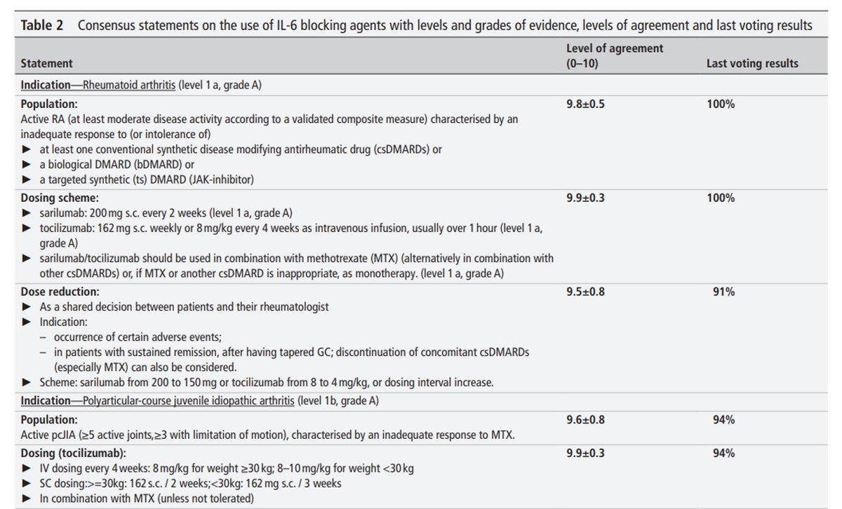 eular_ARD's tweet photo. 📢Comprehensive consensus on the use of #IL6inhibition to treat #inflammatorydisorders

🔥#rheumatoidarthritis #juvenileidiopathicarthritis #giantcellarteritis #takayasuarteritis #adultStilldisease #Castlemandisease #cytokinereleasesyndrome #neuromielitisoptica #severeCOVID19🔥 https://t.co/BsvxifGJdN