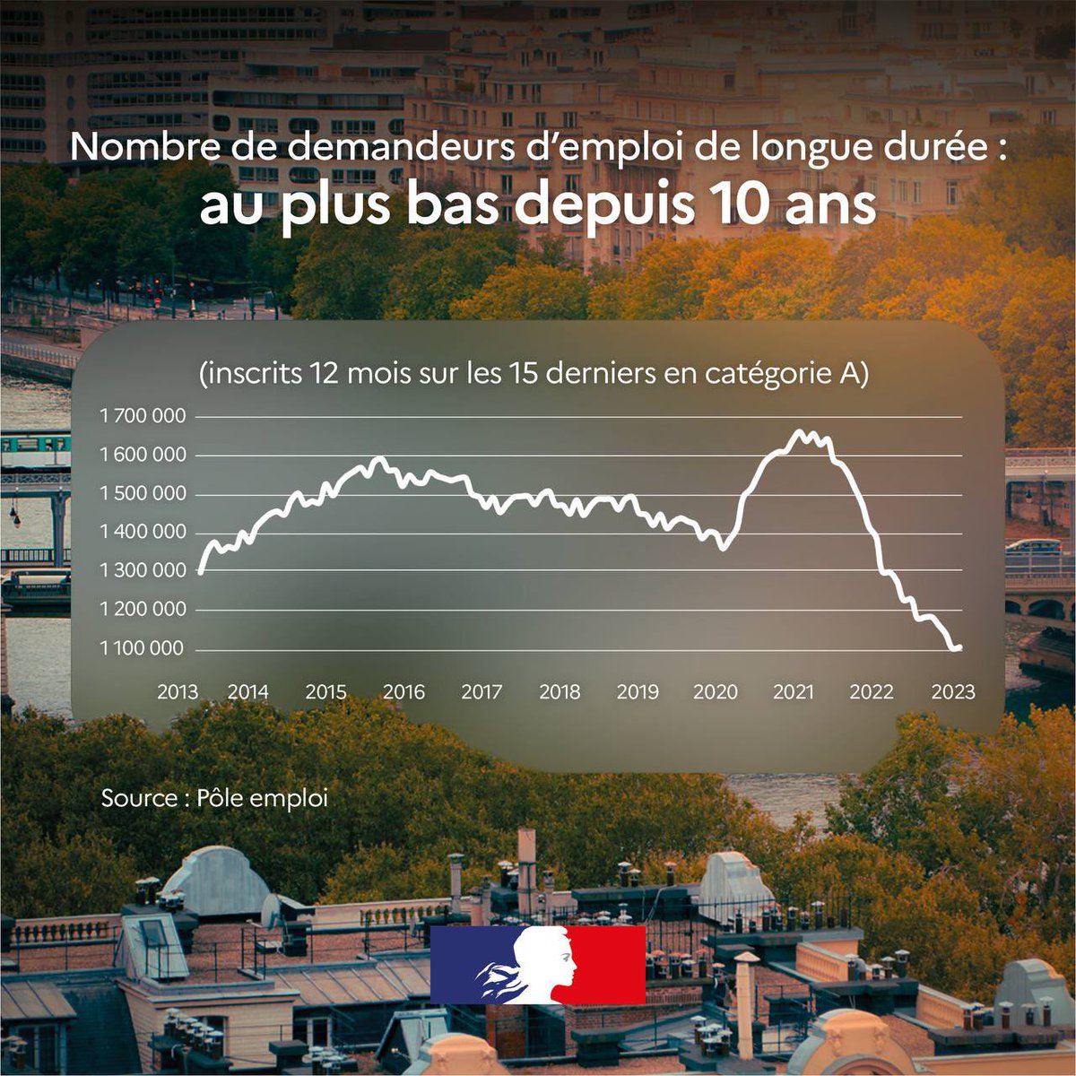 En septembre 2021, nous annoncions un plan ambitieux pour lutter contre le chômage de longue durée.

Un an et demi plus tard, les résultats sont là : le nombre de demandeurs d'emploi de longue durée est au plus bas depuis 10 ans ! 

Merci aux équipes de @pole_emploi.