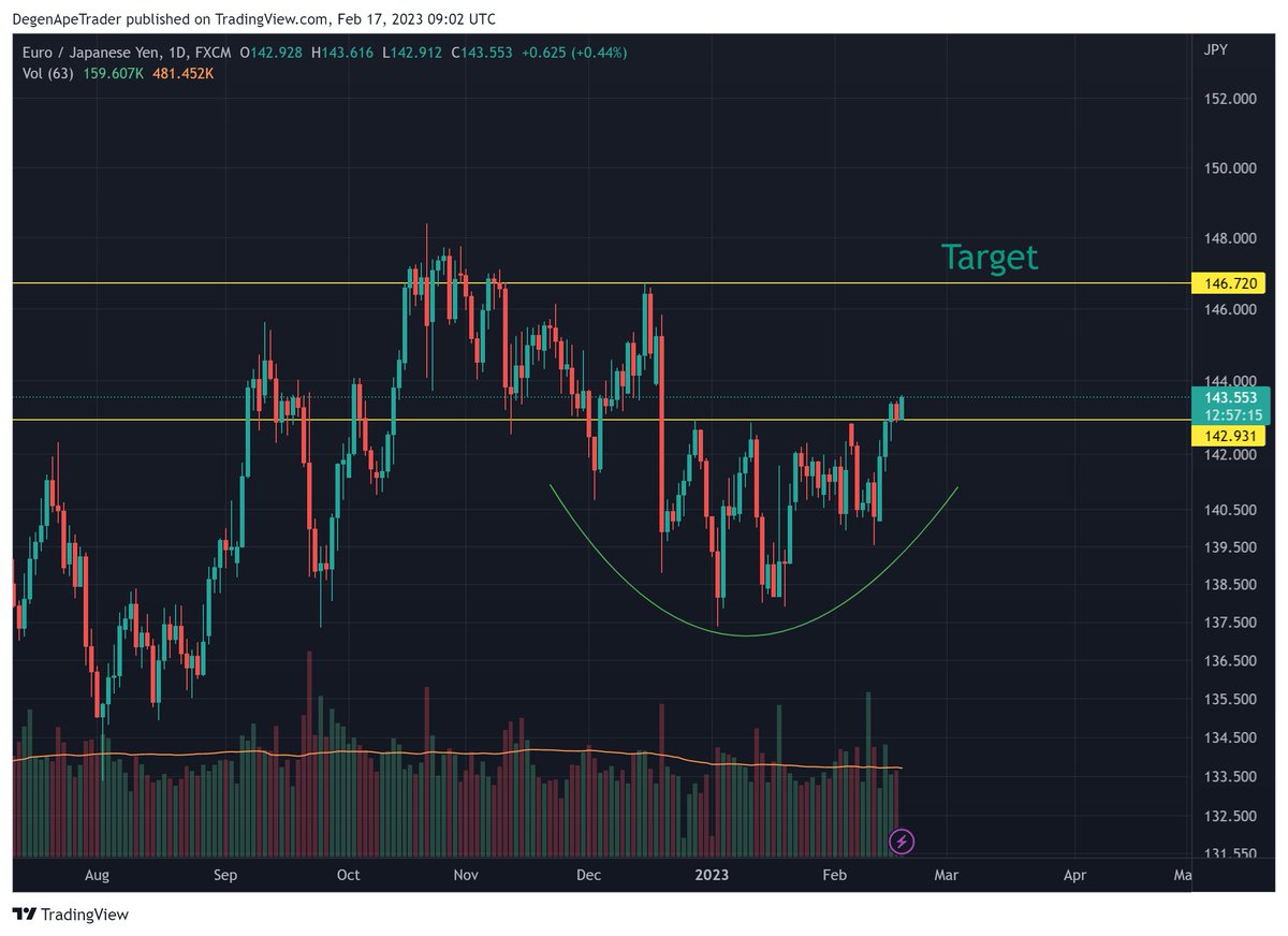 DegenApe99's tweet photo. #Forex Play
Buying some $EUR here:

👉Market Long #EURJPY.

👉Place some limit Long on #EURUSD at 1.055-1.060 area https://t.co/FFSNwBrWet