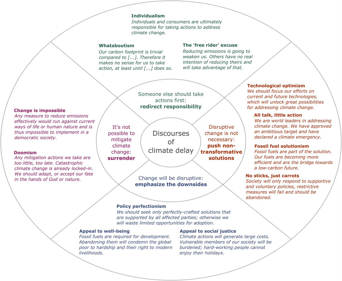 Und ein sehr "Schönes" Beispiel für die discourses of climate delay 

Bildquelle und paper dazu:
cambridge.org/core/journals/…