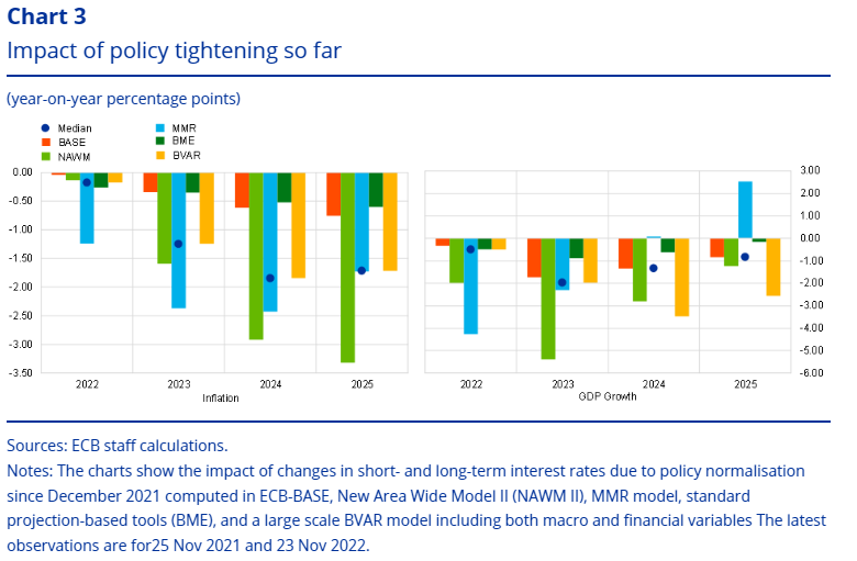 fwred's tweet photo. 🇪🇺 Important (geeky) speech from ECB's chief economist Philip Lane on monetary policy lags. Rate hikes are expected to lower inflation by 1.8% in 2024. The negative impact on growth would be around 1.5% on average over three years. https://t.co/2xze3yXNyZ https://t.co/uGOOFnckfe