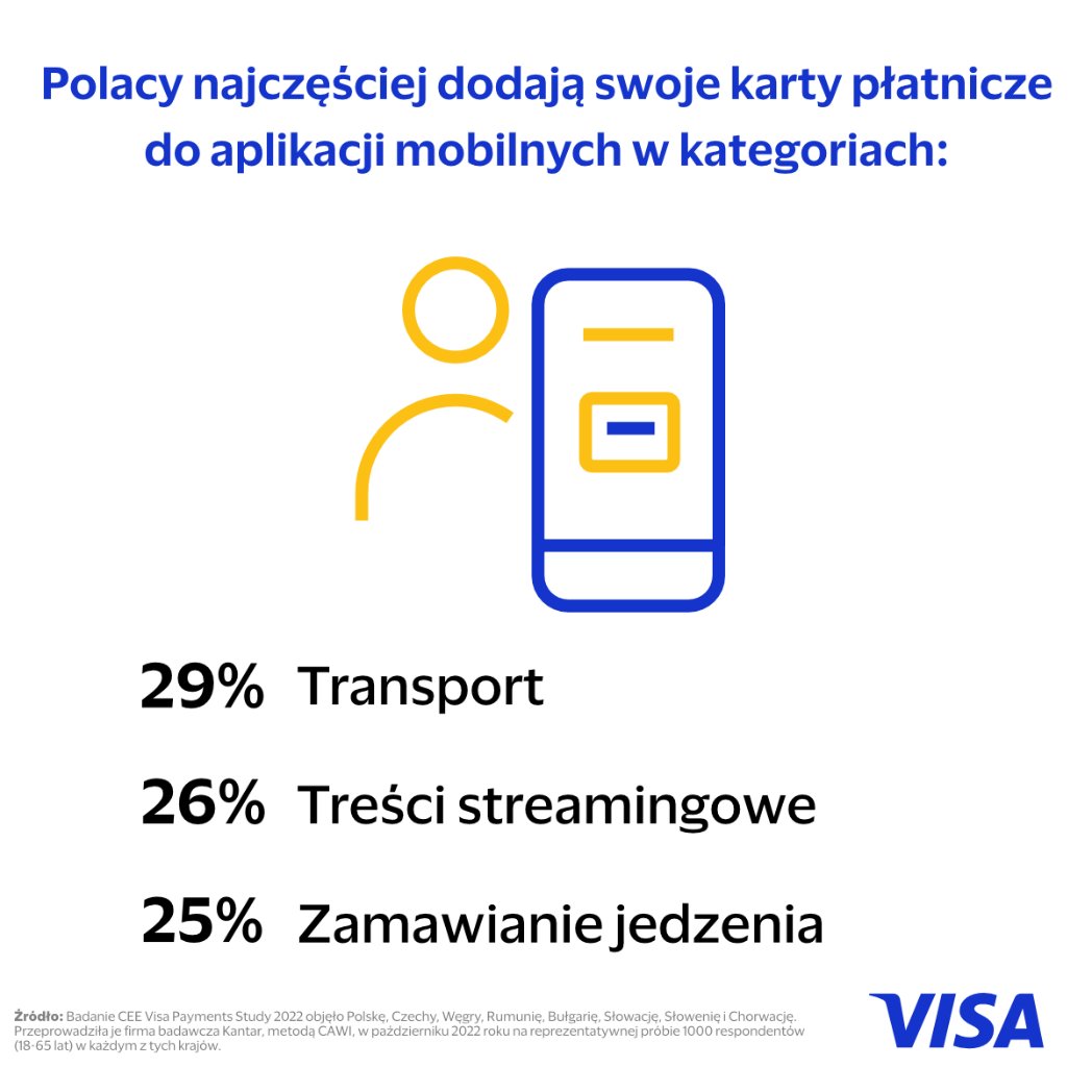 Kupowanie #online na smartfonie nikogo już nie dziwi, bo urządzenia mobilne są nieodłącznym elementem naszej codzienności 📱. Sprawdźcie, ilu Polaków dodaje swoje karty w aplikacjach umożliwiających zamawianie jedzenia 🍕, usług transportowych 🚕 czy rozrywkę 🎶