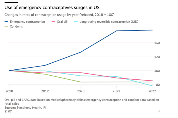 Truth: #EmergencyContraception is on the increase in the US due to reduced access to #abortion - #RoevWade. 

And the Right is successfully  convincing women that hormonal contraceptives are harmful (not true). Guess the Right just wants women constantly pregnant!
#Choice #SRHR