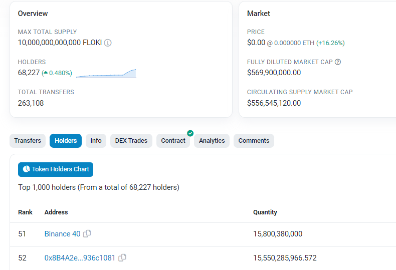nkeulartz's tweet photo. I spy with my eye! $FLOKI #BINANCE https://t.co/I2OoKh0Yxk