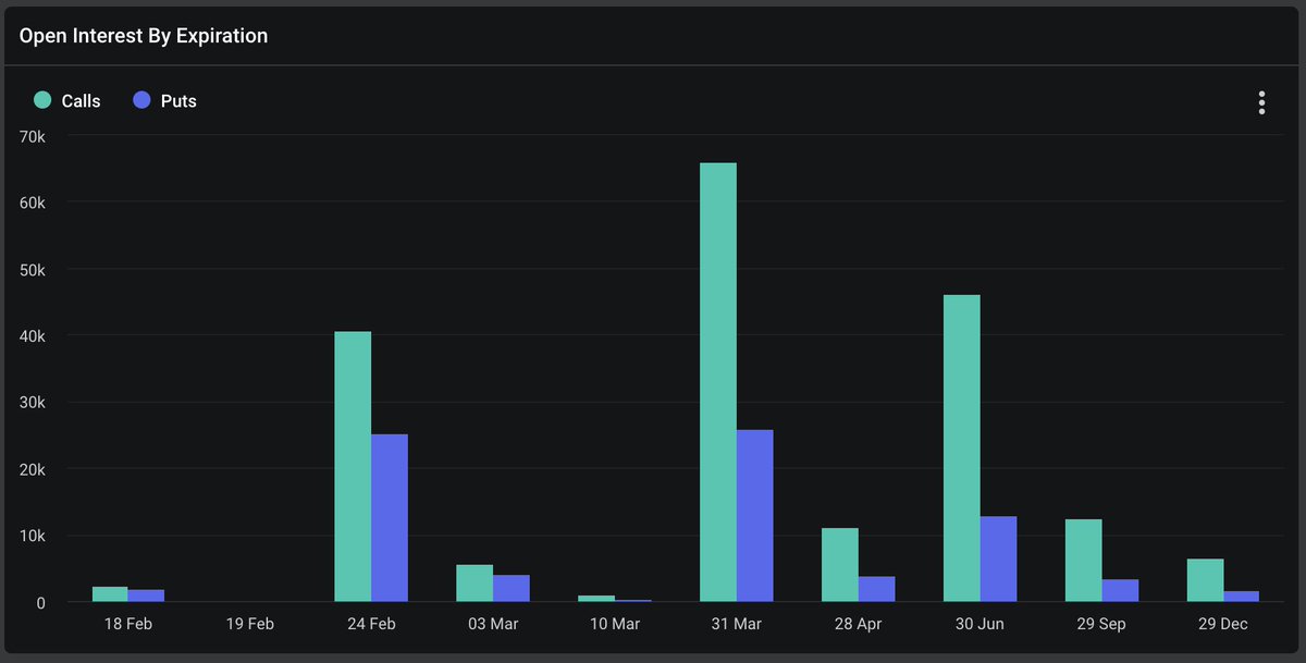 Ale_Awu's tweet image. Interesting call-put ratio for BTC/ETH options on Deribit. 

The market appears to be very bullish on BTC/ETH.

As of March 31st
BTC call open interest (OI) is twice as high as the put OI.
ETH call OI is four times as high as the put OI.