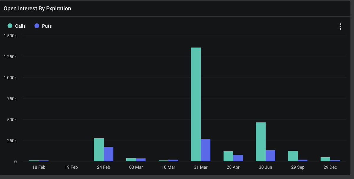 Ale_Awu's tweet image. Interesting call-put ratio for BTC/ETH options on Deribit. 

The market appears to be very bullish on BTC/ETH.

As of March 31st
BTC call open interest (OI) is twice as high as the put OI.
ETH call OI is four times as high as the put OI.