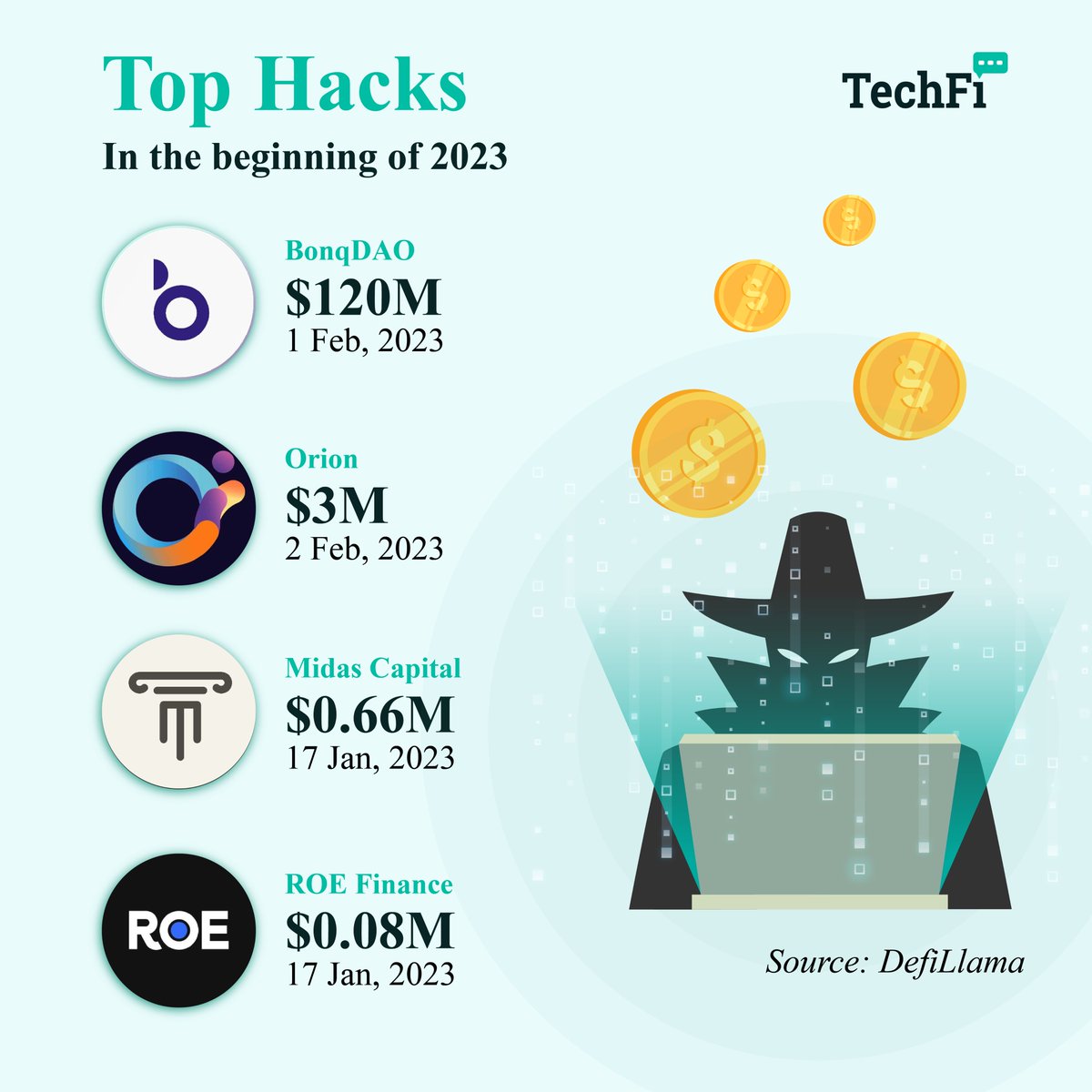 Techfi_Info's tweet image. 💡 At the beginning of 2023, the DeFi world witnessed 4 significant hacks with above $123M total value hacked. 

📸 Check our infographic for more details

#Defihack #hack #Blockchainhack #Defi