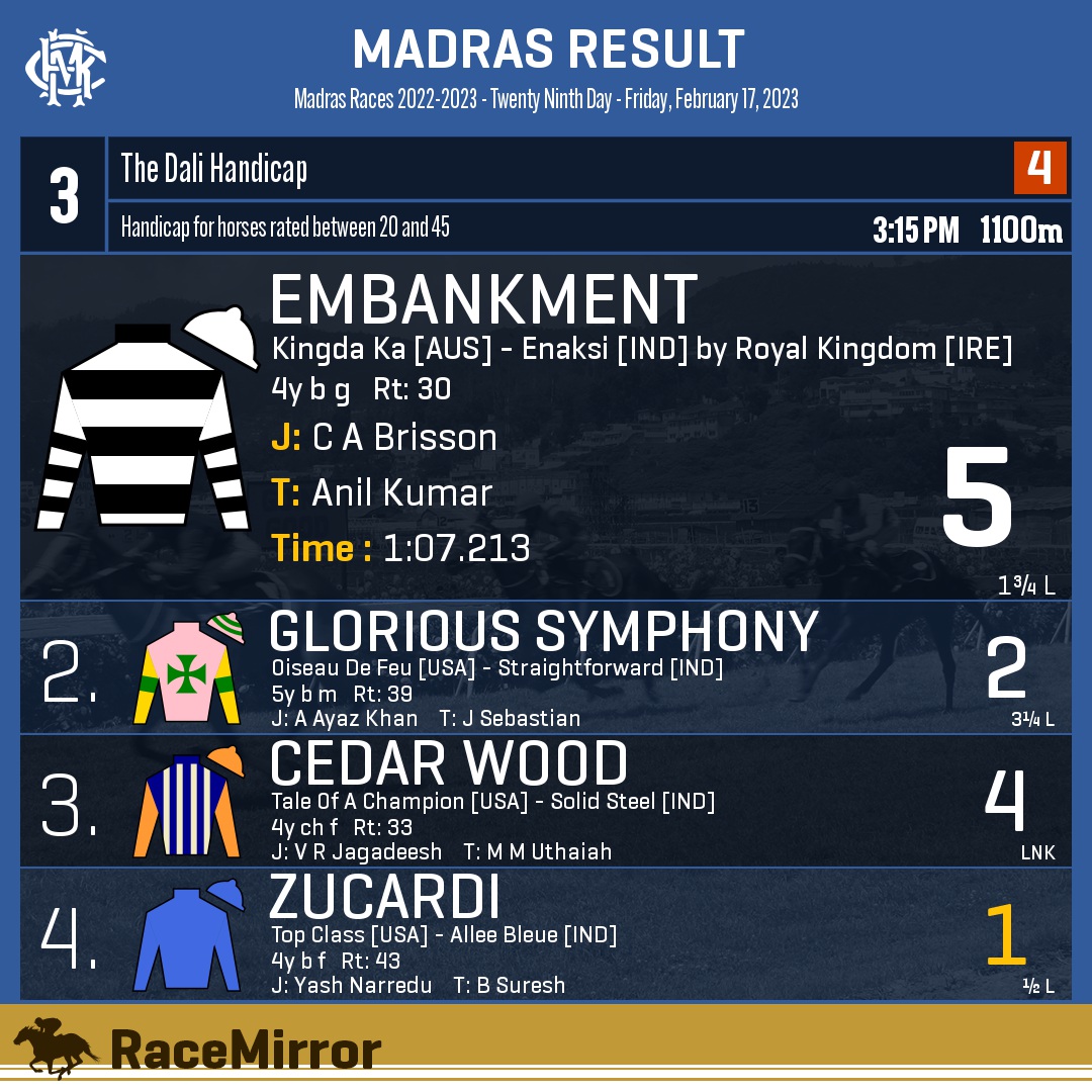 RaceMirror's tweet photo. Madras: Race 3
1️⃣ EMBANKMENT
J: C A Brisson
T: Anil Kumar
.
2️⃣ Glorious Symphony
3️⃣ Cedar Wood
4️⃣ Zucardi *
.
.
#Embankment #CABrisson #AnilKumar #Madras #Chennai #HorseRacing #MadrasRaces #MRC #RaceMirror https://t.co/AszxkL0bwN