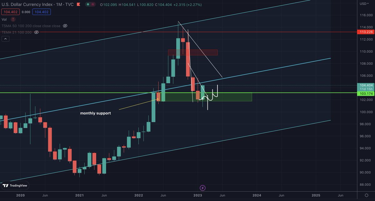 cryptoshadow01's tweet photo. https://t.co/U5YfbWg9fq

Been going on about this monthly support for some time. Trend is shifting upwards. Hope it doesn't destroy risk assets ☠️ Maybe they can move up together :) https://t.co/3QJgpdfwCZ