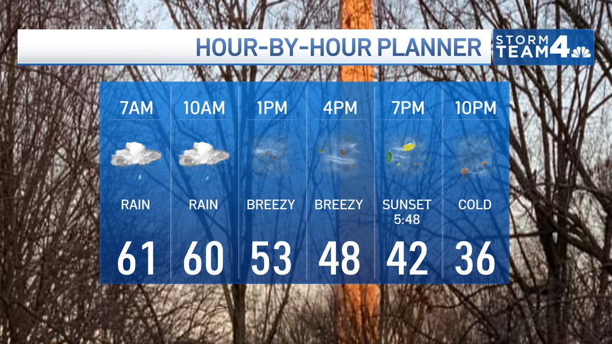 ChuckBell4's tweet photo. Today will be a high-impact weather day across the DMV.  Super mild with steady rain throughout the AM commute. Rain ending around noontime as a gusty Northwest wind blows cold, dry air into the area. Gusts over 30mph and wind chills in the 20s by this evening. @nbcwashington https://t.co/0pEZq8b8fn