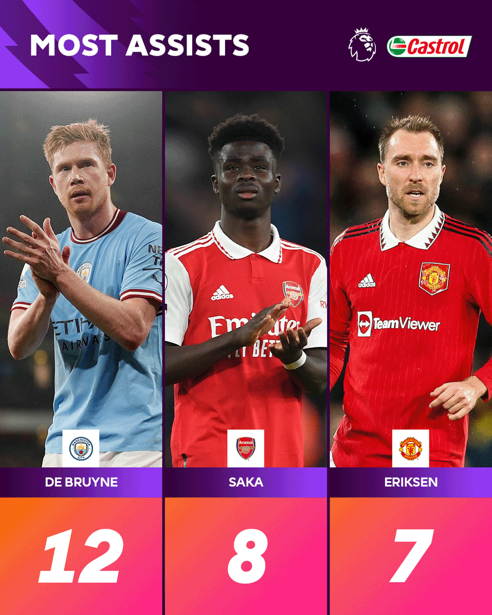 premierleague's tweet photo. Kevin De Bruyne leads the way for the @Castrol Playmaker of the Season award 💪 https://t.co/cJRSimBhkD