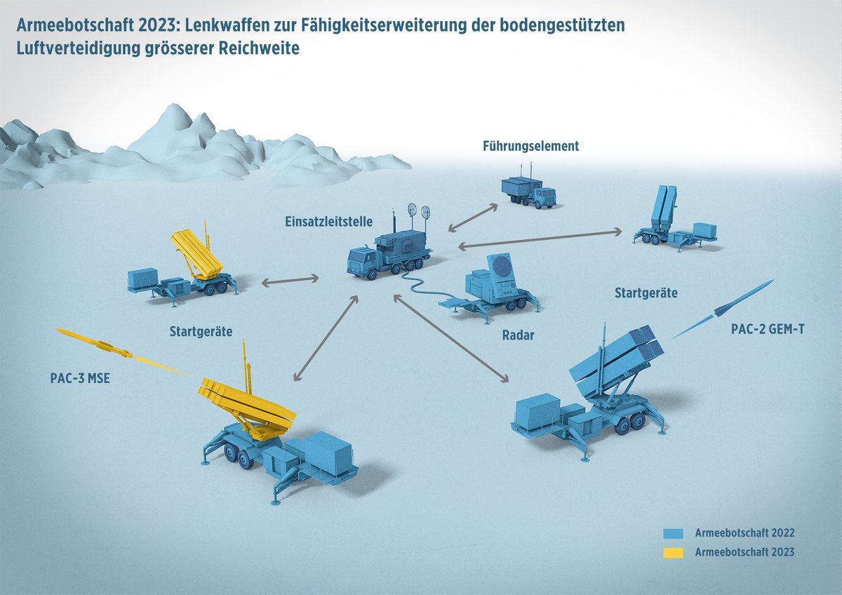 vbs_ddps's tweet photo. Das bodengestützte Luftverteidigungssystem #Patriot soll mit der Armeebotschaft 2023 in seinen Fähigkeiten erweitert werden und eine grössere Reichweite abdecken können. Die #Durchhaltefähigkeit soll mit zusätzlichen Lenkwaffen erhöht werden. https://t.co/r8f3mPdjT8 https://t.co/NXWlHdi2yI