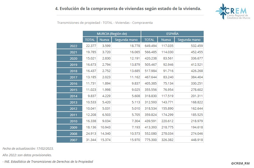 CREM_RM's tweet image. Estadística de Transmisiones de Derechos de la Propiedad. 2022. Datos provisionales. Consulte la información sobre #transmisiones de #fincas #rústicas y #urbanas y compraventa de viviendas en la #RegiondeMurcia en econet.carm.es/web/crem/inici…