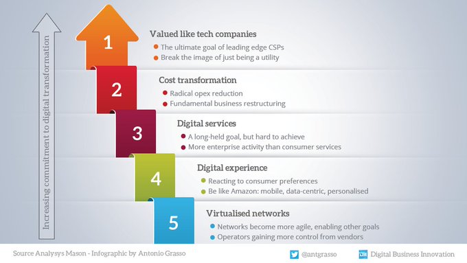 In many ways, digital transformation turns us on like a sock. From the relationship with customers to the network with our suppliers, everything must be rethought with a growing reference to digital.

#Infographic rt <a href="/antgrasso/">Antonio Grasso</a> #DigitalTransformation