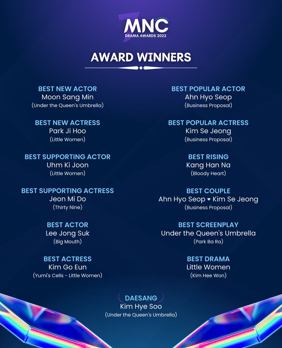MNCdrama's tweet photo. 7th MNC Drama Awards 2022
AWARD WINNERS!!!
#KimHyeSoo #LittleWomen #LeeJongSuk #KimGoEun #UndertheQueensUmbrella #MoonSangMin #ParkJiHoo #UhmKiJoon #JeonMiDo #AhnHyoSeop #KimSeJeong #KangHanNa https://t.co/ingKKeig3D