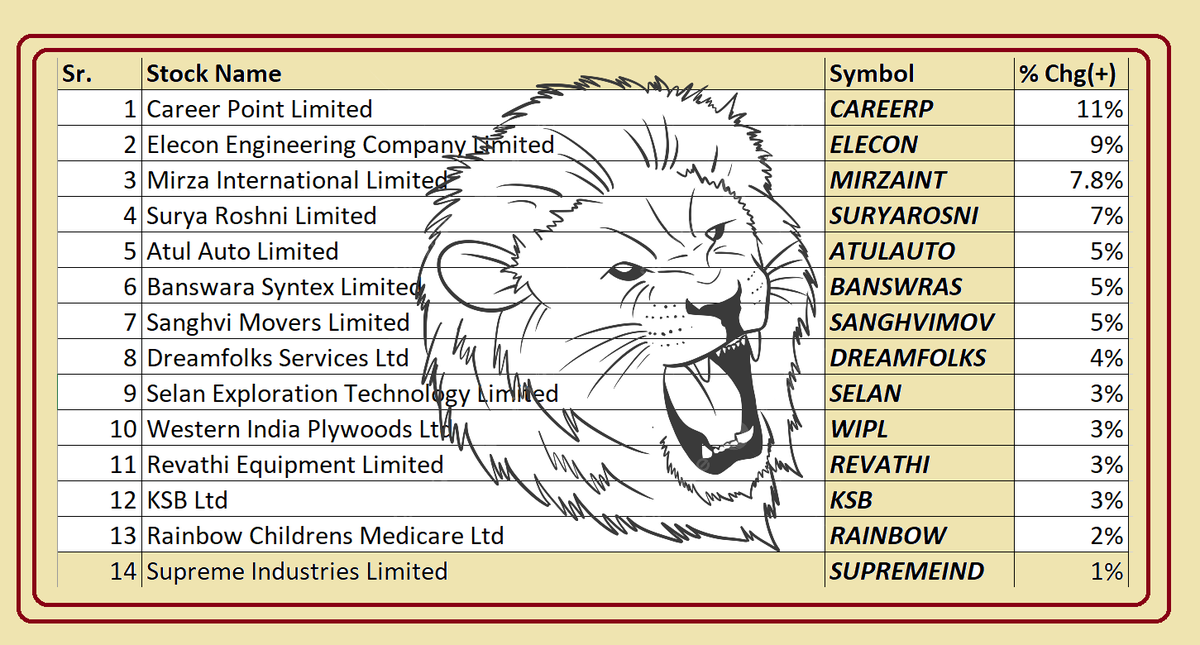 thepnfway's tweet photo. Some #LionPattern scrips  which  were swimming against  the  trend  today.... https://t.co/vSPfb9Kt3A