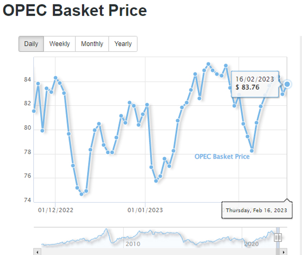 on Twitter "OPEC daily basket price stood at 83.76 a