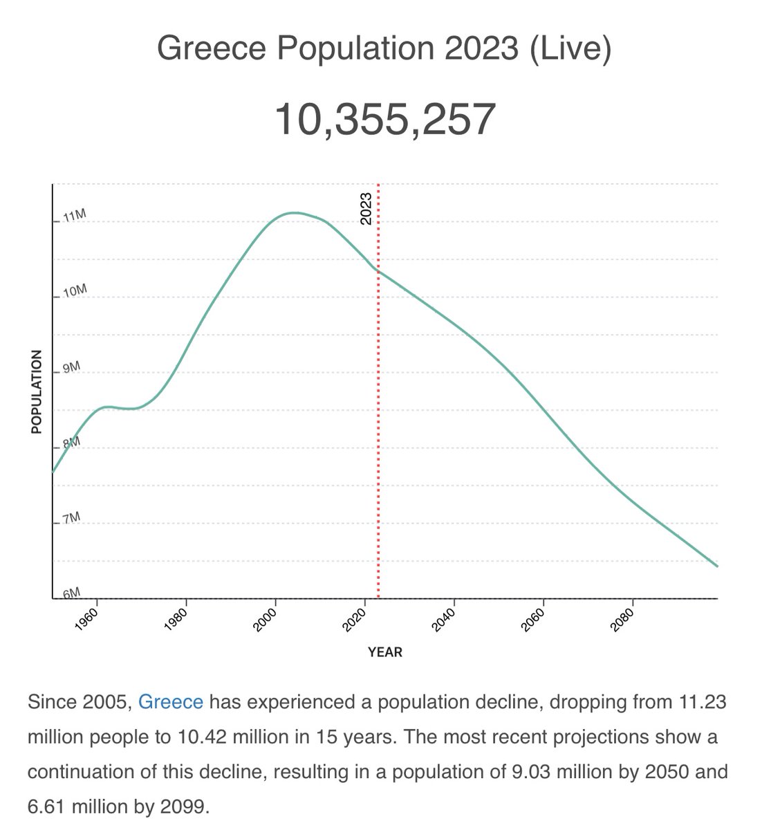 GreekAnalyst's tweet photo. Η επικείμενη δημογραφική κατάρρευση της Ελλάδας σε μία εικόνα.

https://t.co/DMUe2JH6ZR https://t.co/vxLgHfVKBm