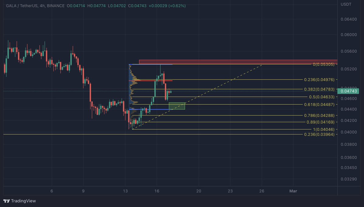 Steph_iscrypto's tweet photo. Strong support for #Gala is located in this green box ($0.0452-$0.0439) #, if we drop lower in price. 

#gala #galagames #galacoin #galacrypto #galausdt #galaarmy @GoGalaGames https://t.co/Kz5BoLOXXZ