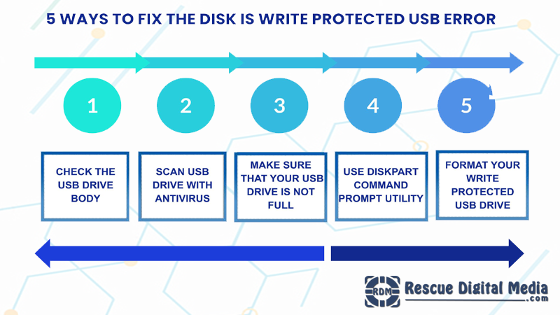 rescue_media's tweet photo. In this #Infographic, you will find #5different #ways to #fix the #disk is #writeprotected #usb error.
https://t.co/ZWeeMjyeUW https://t.co/83dNH8NyQm