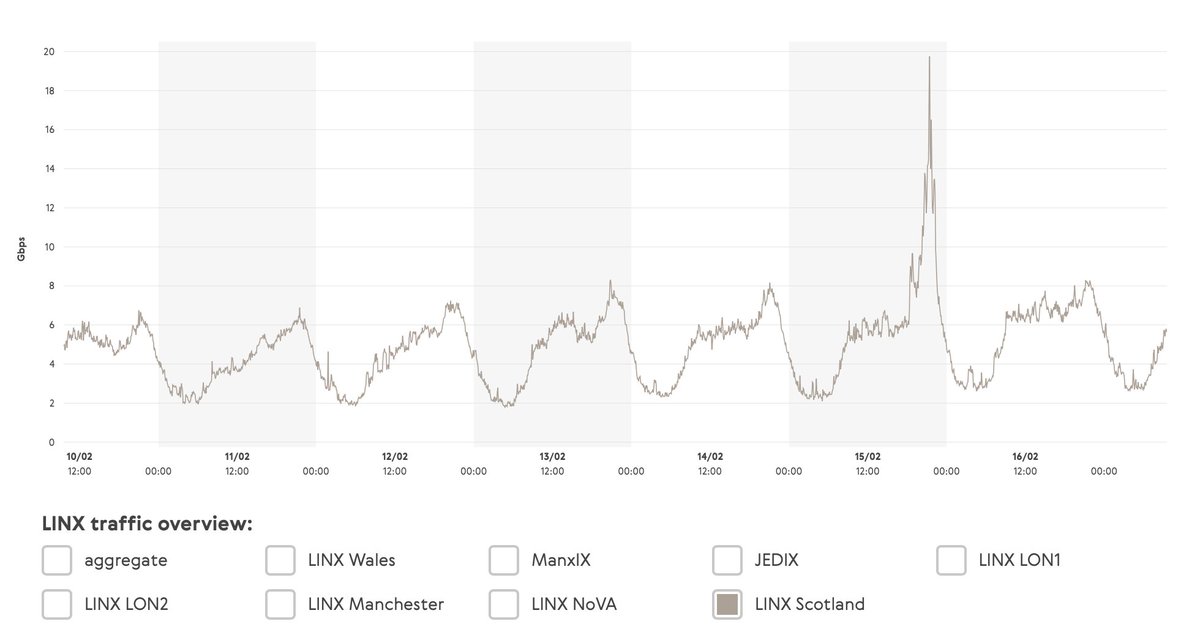 #TRAFFICPEAKALERT 
Did you download the new season of Call of Duty or watch the football on Amazon Prime? Well, on Wednesday we hit a new aggregated peak of 7.87Tbps and check out #LINXScotland hitting 19.8Gbps!

#Peering #LINX #IXP #Networks #KeepTrafficLocal #Interconnection