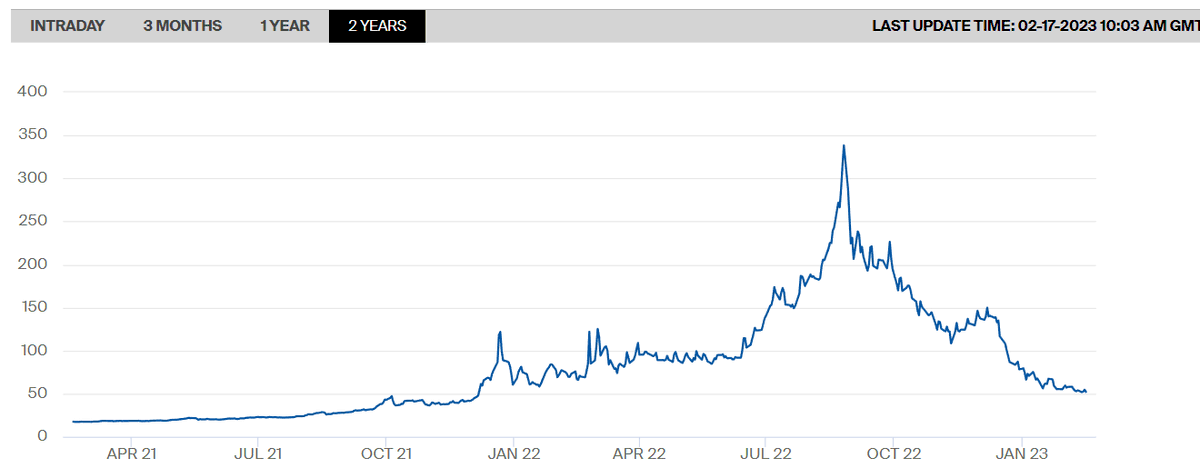Vandaag goede nieuws dat gasprijs (voor eerst sinds 2021!) onder 50 euro is gezakt.

Wel goed om in context langere termijn te houden:
Energiebesparing levert nog 3x zo veel geld op als "vroeger". En naar toekomst waarschijnlijk plateau, verwachten analisten als <a href="/hansvancleef/">Hans van Cleef</a>.