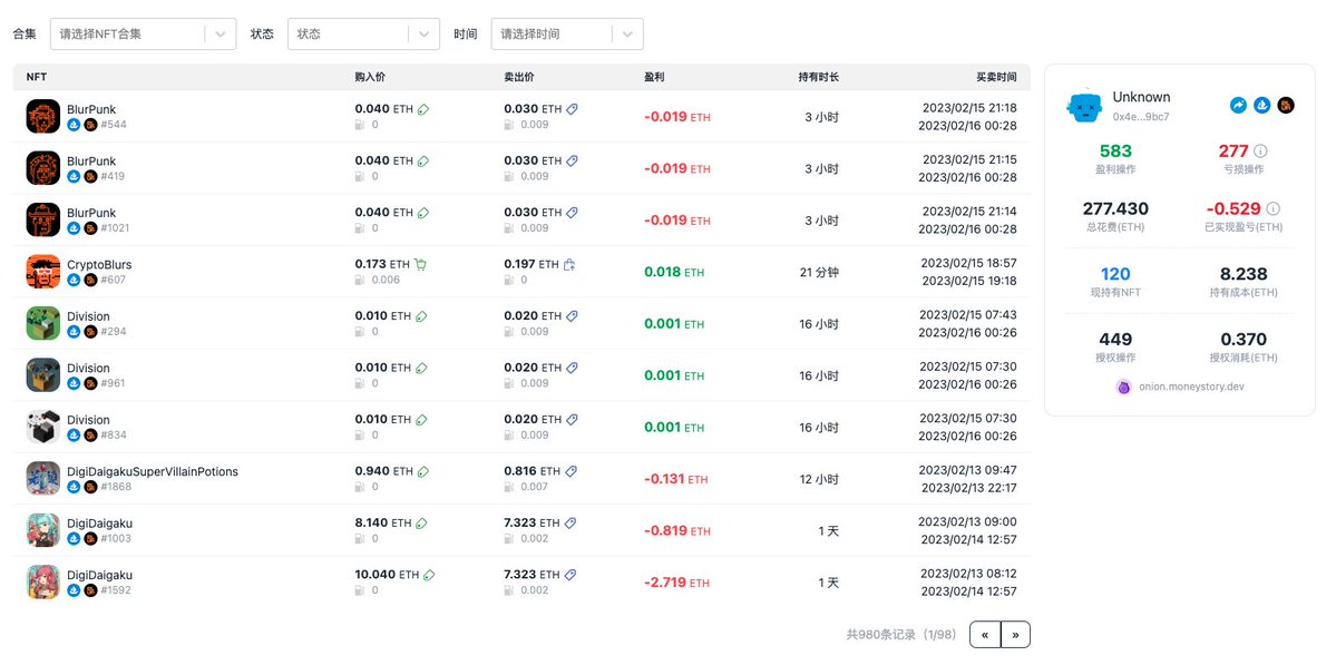 0xKrystal's tweet photo. 👏👏👏
#MoneyStory NFT盈亏分析工具新增【授权】Gas消耗统计。
获取您的 NFT 投资的最全面的盈亏统计。立即访问 https://t.co/pimXmwRrQe
#OnionNFT #Fliper #BJTZ https://t.co/2uDKxrigu5
