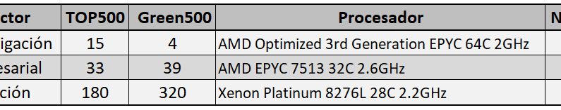 CrMuii's tweet photo. Finalmente y para finalizar este hilo os traemos una tabla con los datos más importantes de los supercomputadores anteriores. ¿Cuál os ha llamado más la atención? ¿Los conocíais? 🤯🖥️ https://t.co/AD3M84Rdpy