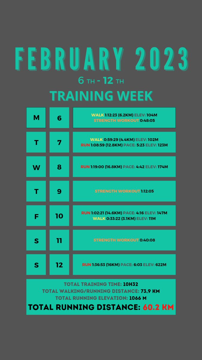 trailrunningLAB's tweet photo. Today, I share my training week details from last week: ran 4 days, totalling 62 Km and added in more strength workouts! Feels like the perfect time to start pushing harder!
#trailrunning #trailrun #run #running #runningatrain https://t.co/Wum8dk2U4R