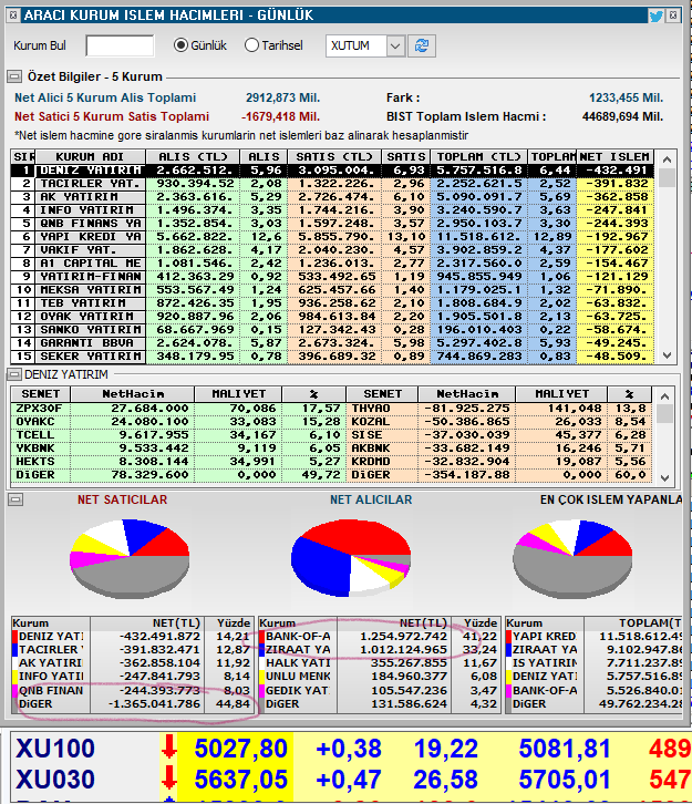 bu kadar istekli iki alıcı varken piyasanın isteksiz olmasının tek sorumlusu #borsaistanbul dur