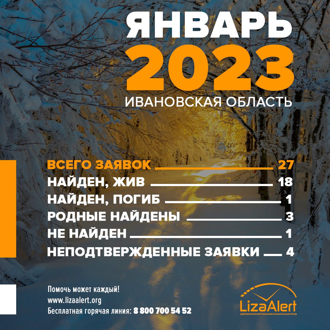 Первый месяц 2023 года остался в прошлом, настало время подвести его итоги. Поисковикам «ЛизаАлерт» Ивановской области январь принёс новые заявки, новые поиски, новые трудности и достижения. Добровольцы, как всегда, стремились оказываться в нужное время… t2p.pw/DnXnve8LYX