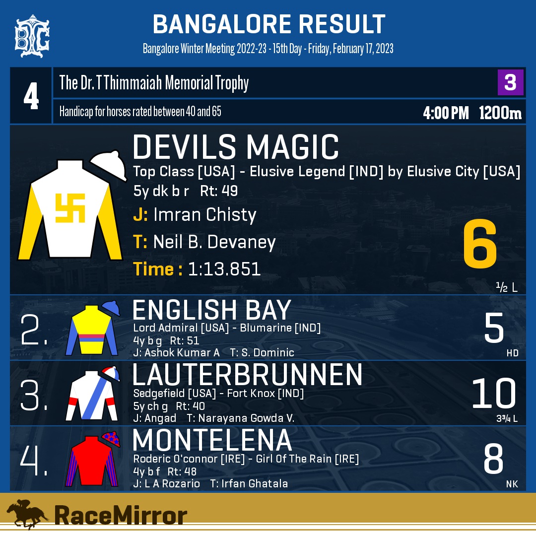 RaceMirror's tweet photo. Bangalore: Race 4

1️⃣ DEVILS MAGIC *

J: Imran Chisty
T: Neil B. Devaney
.
2️⃣ English Bay
3️⃣ Lauterbrunnen
4️⃣ Montelena
.
.
#DevilsMagic #ImranChisty #NeilBDevaney #Bangalore #HorseRacing #BangaloreRaces #BTC #BTCL #Bengaluru #IndianRacing #BangaloreTurfClub #RaceMirror https://t.co/PHLDfoWDbe