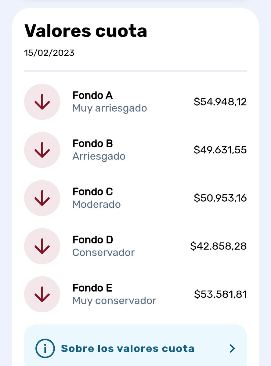 chrismark_cl's tweet image. Nuevamente disminución en todos los fondos de pensiones. #sextoretiro URGENTE antes que nos quedemos sin nada. @PamJiles @Camara_cl @Senado_Chile