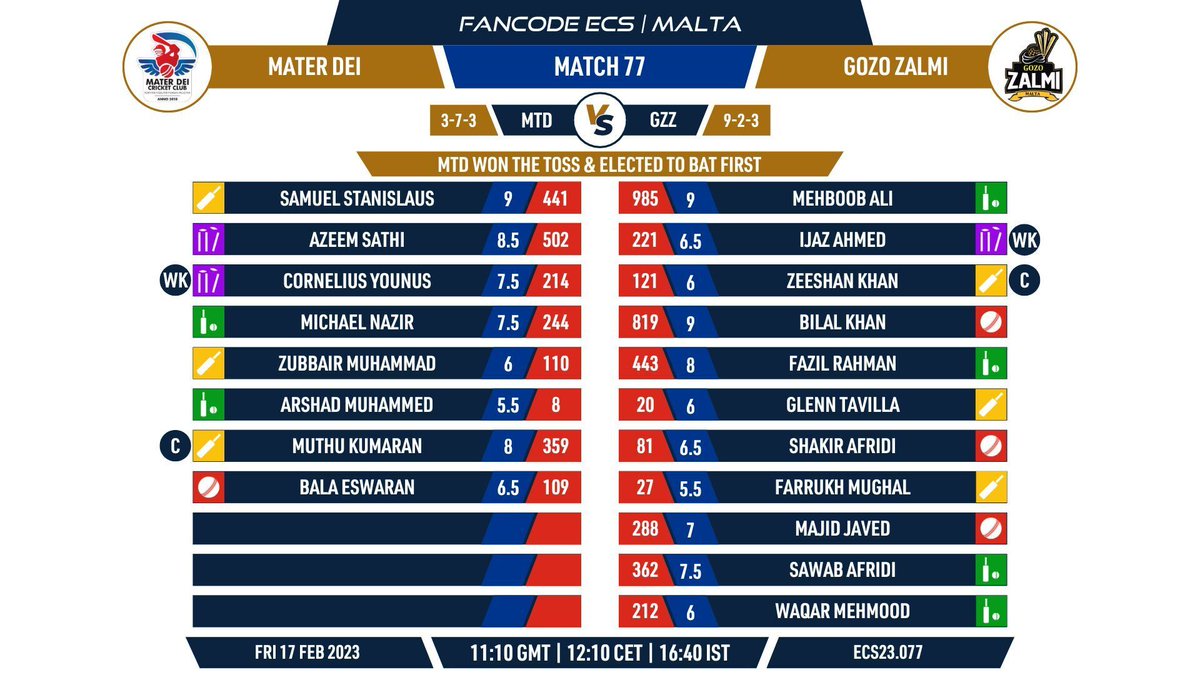 EuropeanCricket's tweet photo. 🚨 LIVE from Malta 🇲🇹 | Match 77🚨

Mater Dei take on Gozo Zalmi

Follow all the action from @Dream11 European Cricket Championship LIVE on our YouTube page and @FanCode in India! 

#EuropeanCricketSeries #CricketinMalta https://t.co/do29hS3JdW