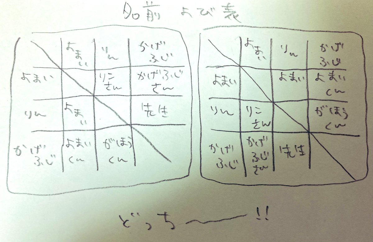 こういうタイプの表、実は未だに読み方がよく分かっておりません。どっちが正しいのかゆる募させてください 